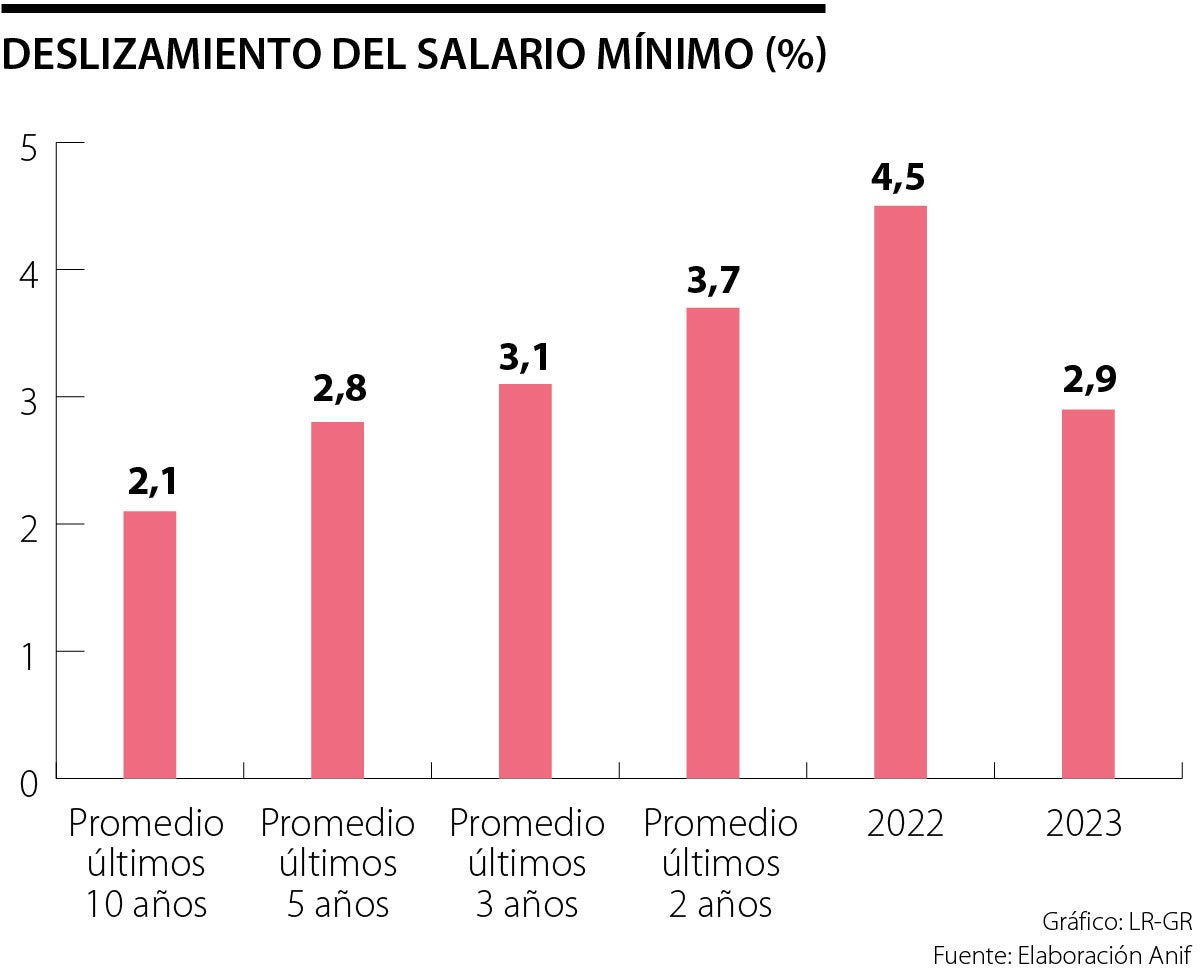 Salario Mínimo 