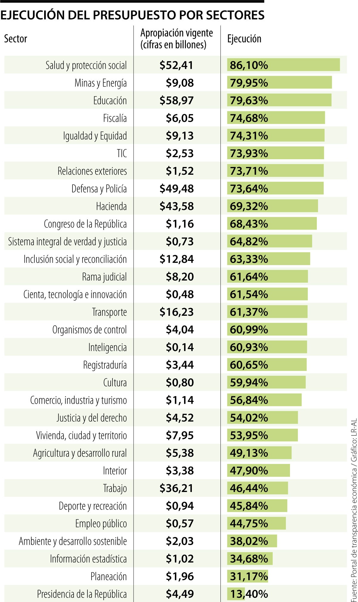 Ejecución del presupuesto de 2023 por sectores, al 7 de noviembre