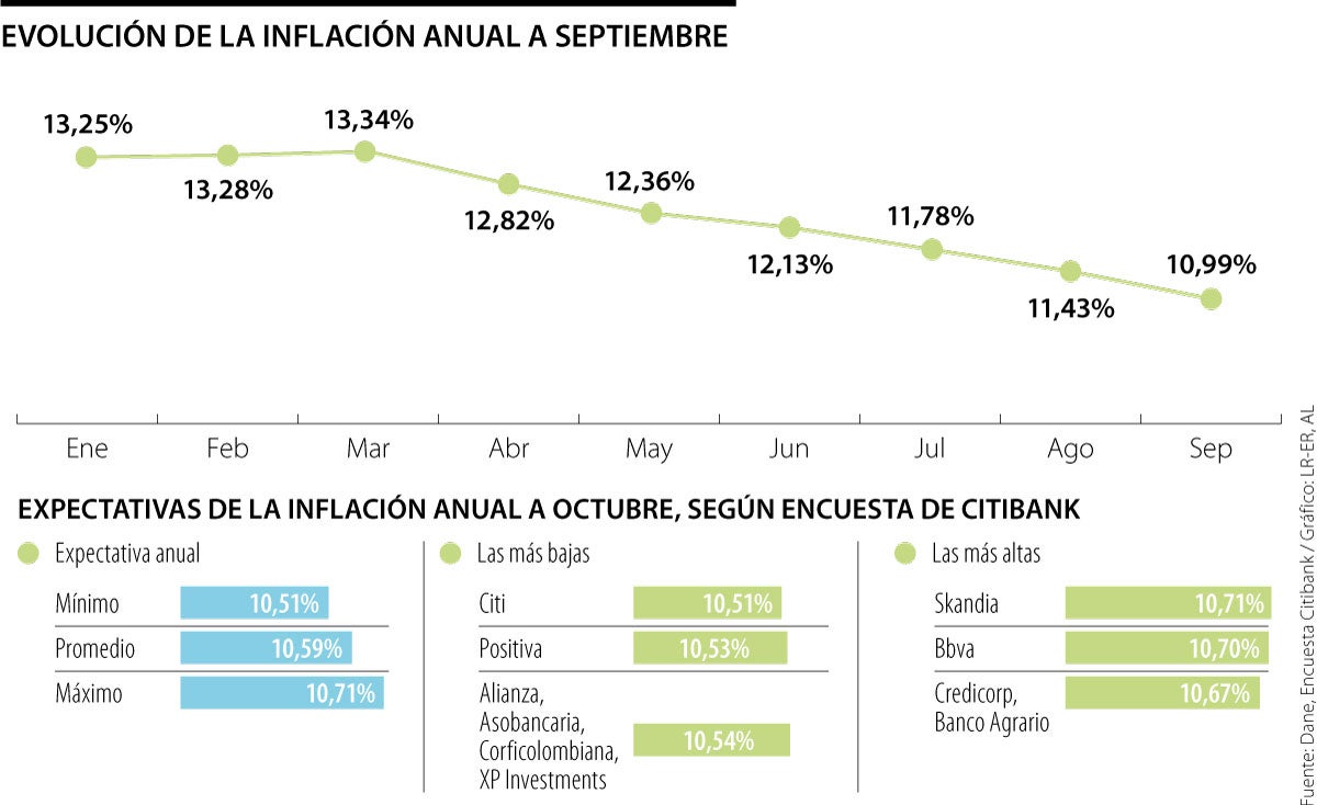 Expectativas de la inflación de octubre de 2023