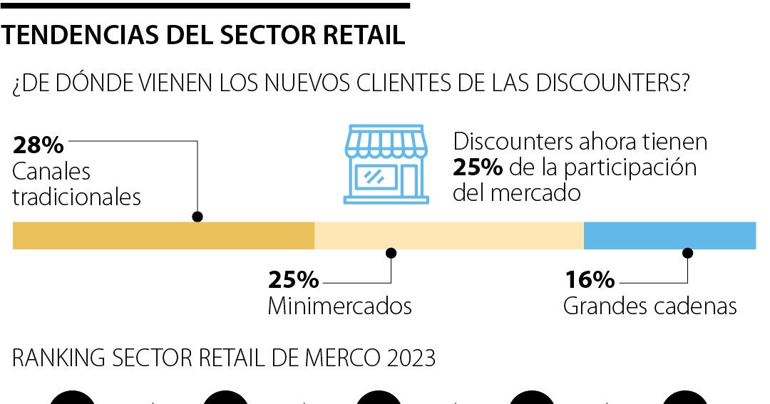 Tiendas hard discount ahora controlan 25% del mercado total en compras ...