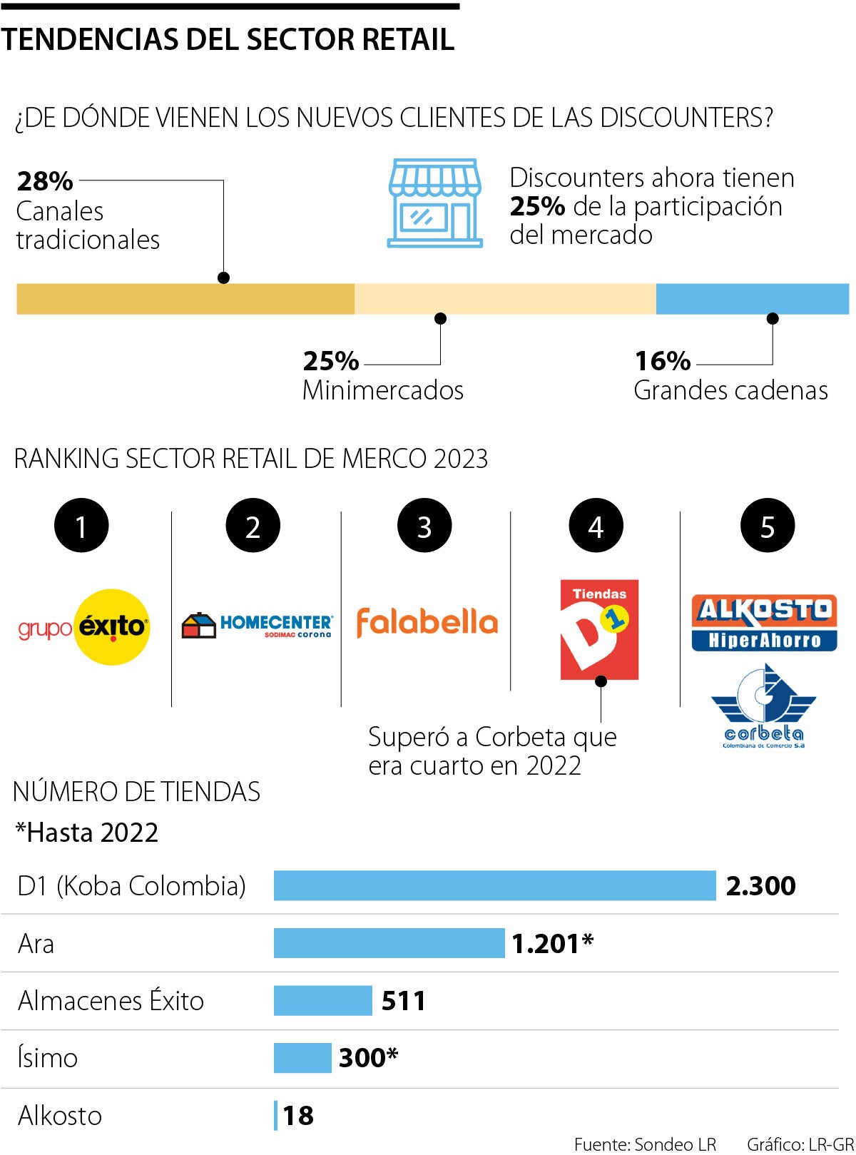 Retail en Colombia