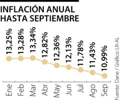 Inflación anual hasta septiembre