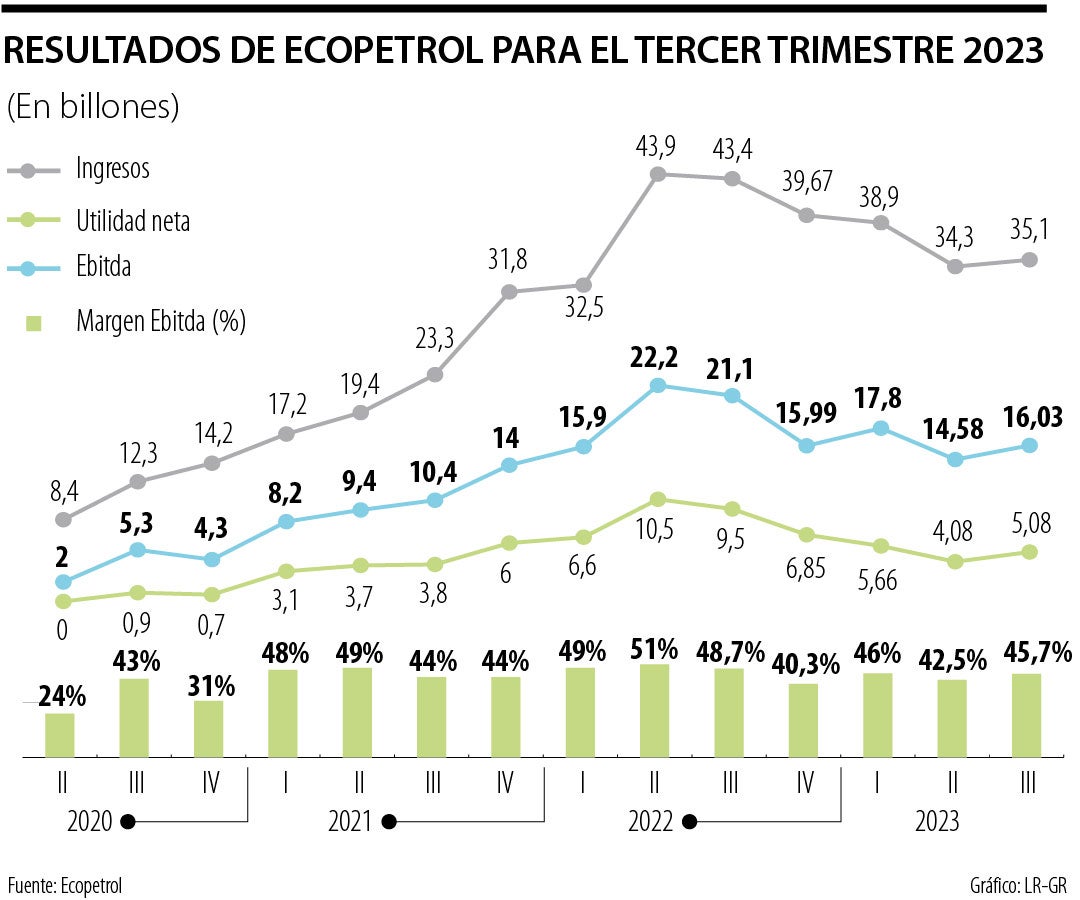 Resultados de Ecopetrol en el tercer trimestre
