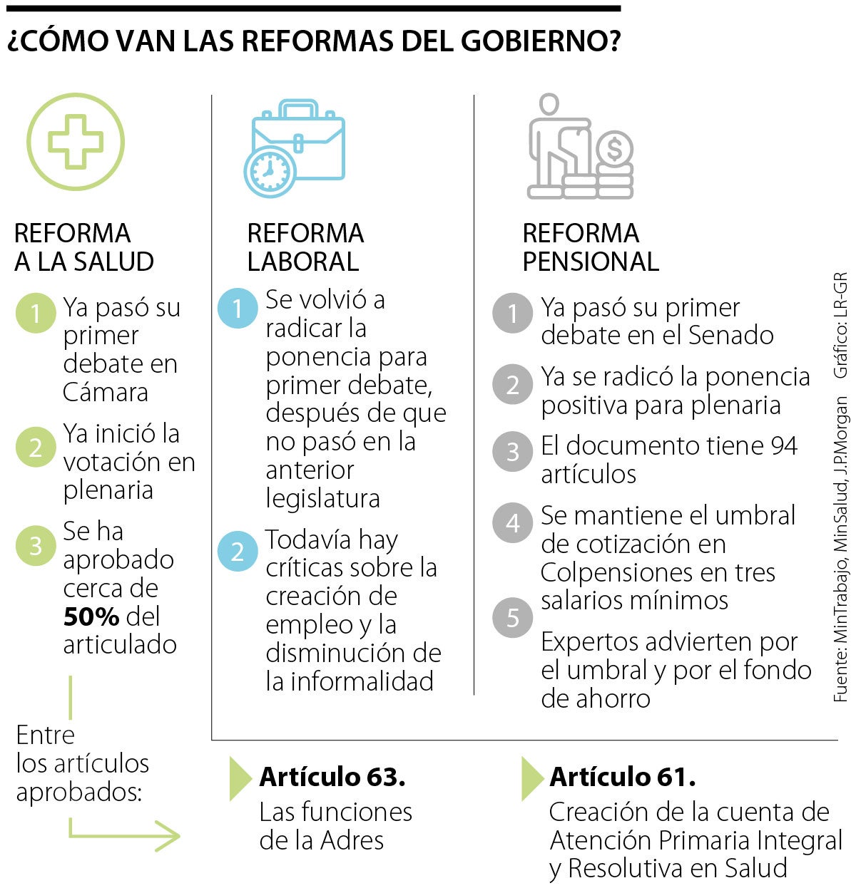 Así avanzan las reformas del Gobierno