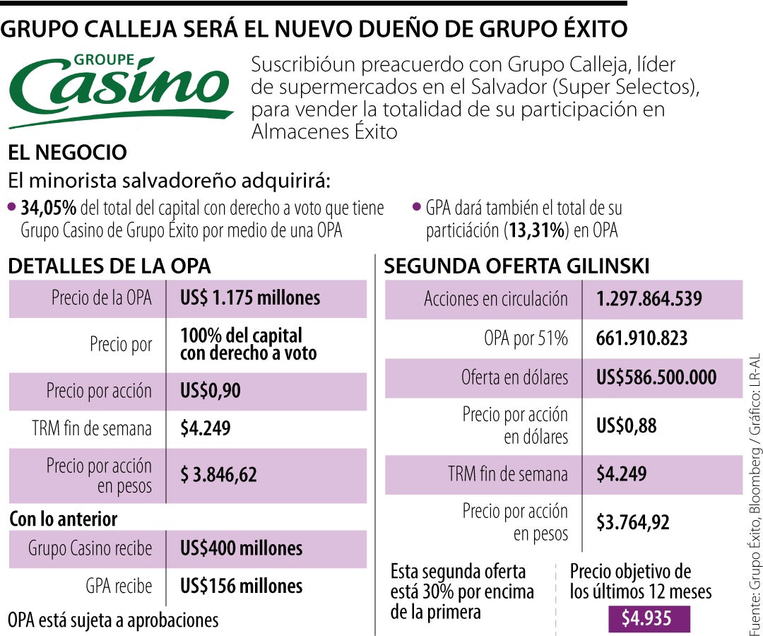 Acciones de compra de Almacenes Éxito por Grupo Calleja