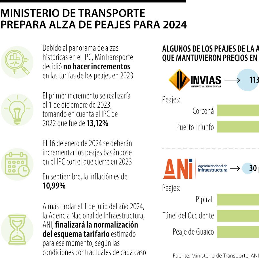 Ministerio de Transporte aumentaría las tarifas de los peajes en menos ...
