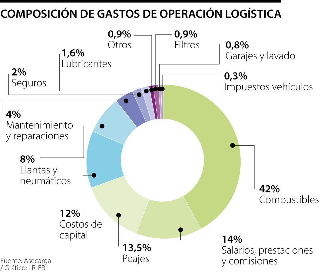 Asecarga aseguró que los peajes representan 14% de los gastos operativos del sector