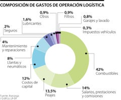 Asecarga aseguró que los peajes representan 14% de los gastos operativos del sector