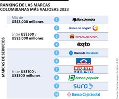 Ranking marcas más valoradas en Colombia 2023