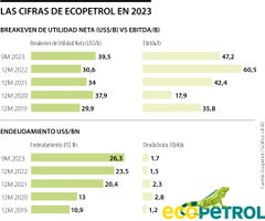 Cifras de Ecopetrol 2023