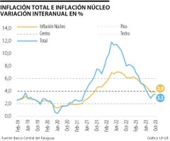 La inflación está por debajo del 7,5% verificado en mismo periodo de 2022.