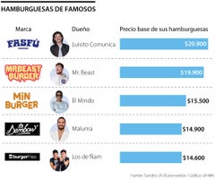 Precios de las hamburguesas de celebridades e influencers en Colombia