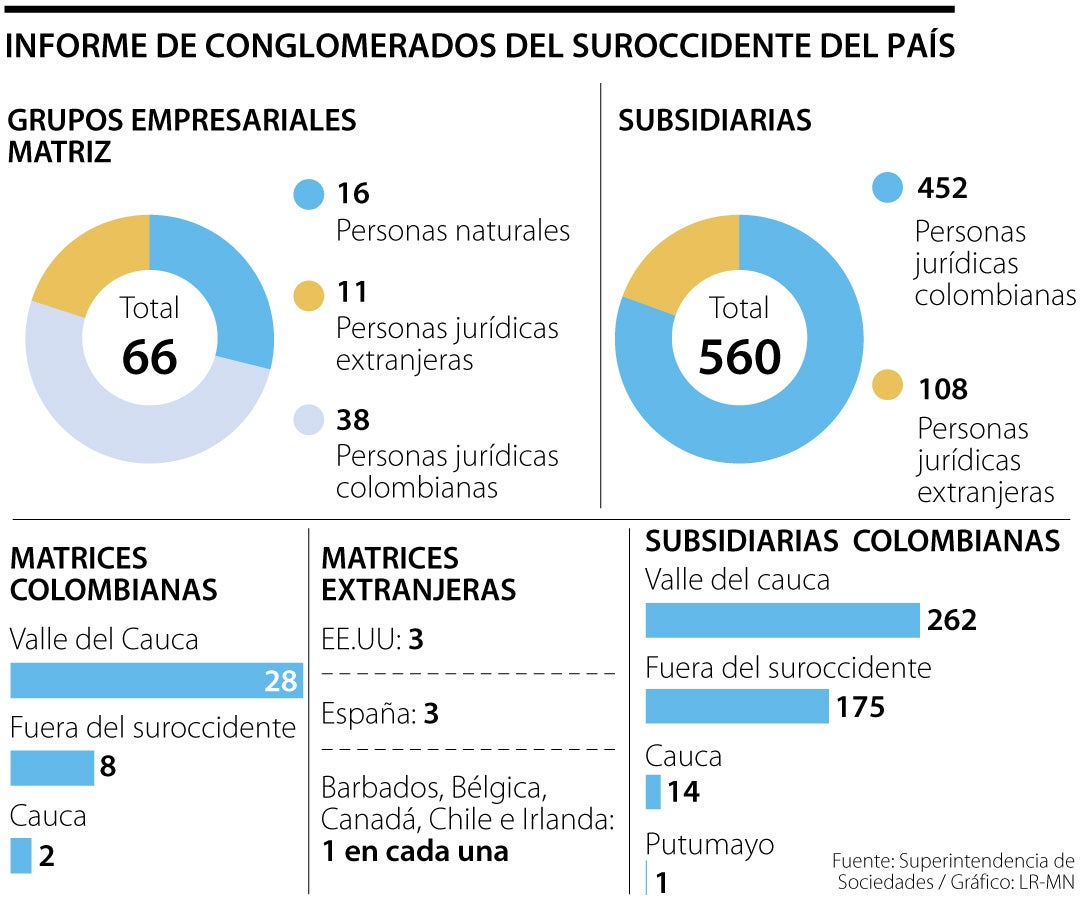 Conglomerados en el suroccidente de Colombia