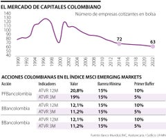 Movimiento y registro del mercado de capitales colombiano.