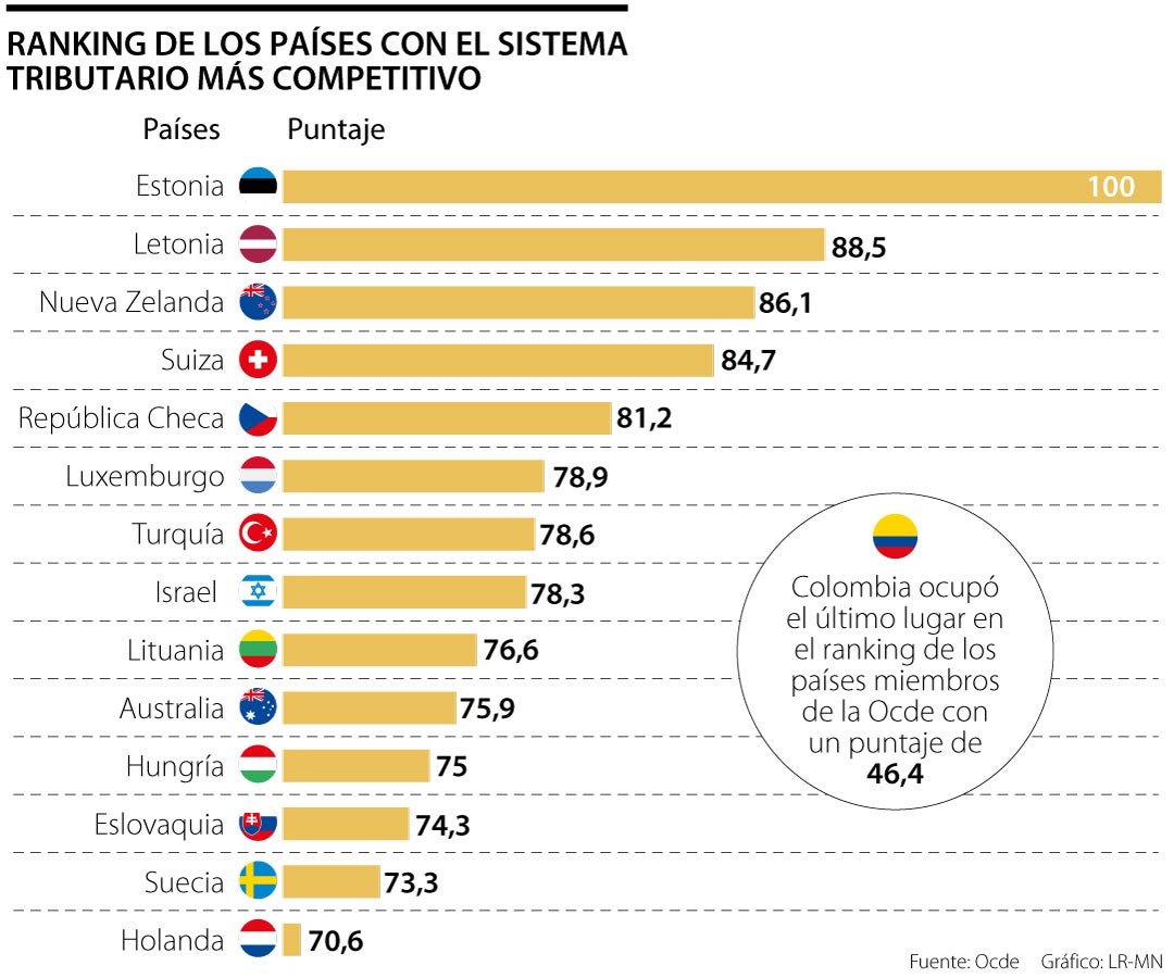 Ranking de sistemas tributarios competitivos de países de la Ocde