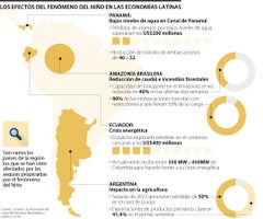 Efectos de El Niño en países de América Latina