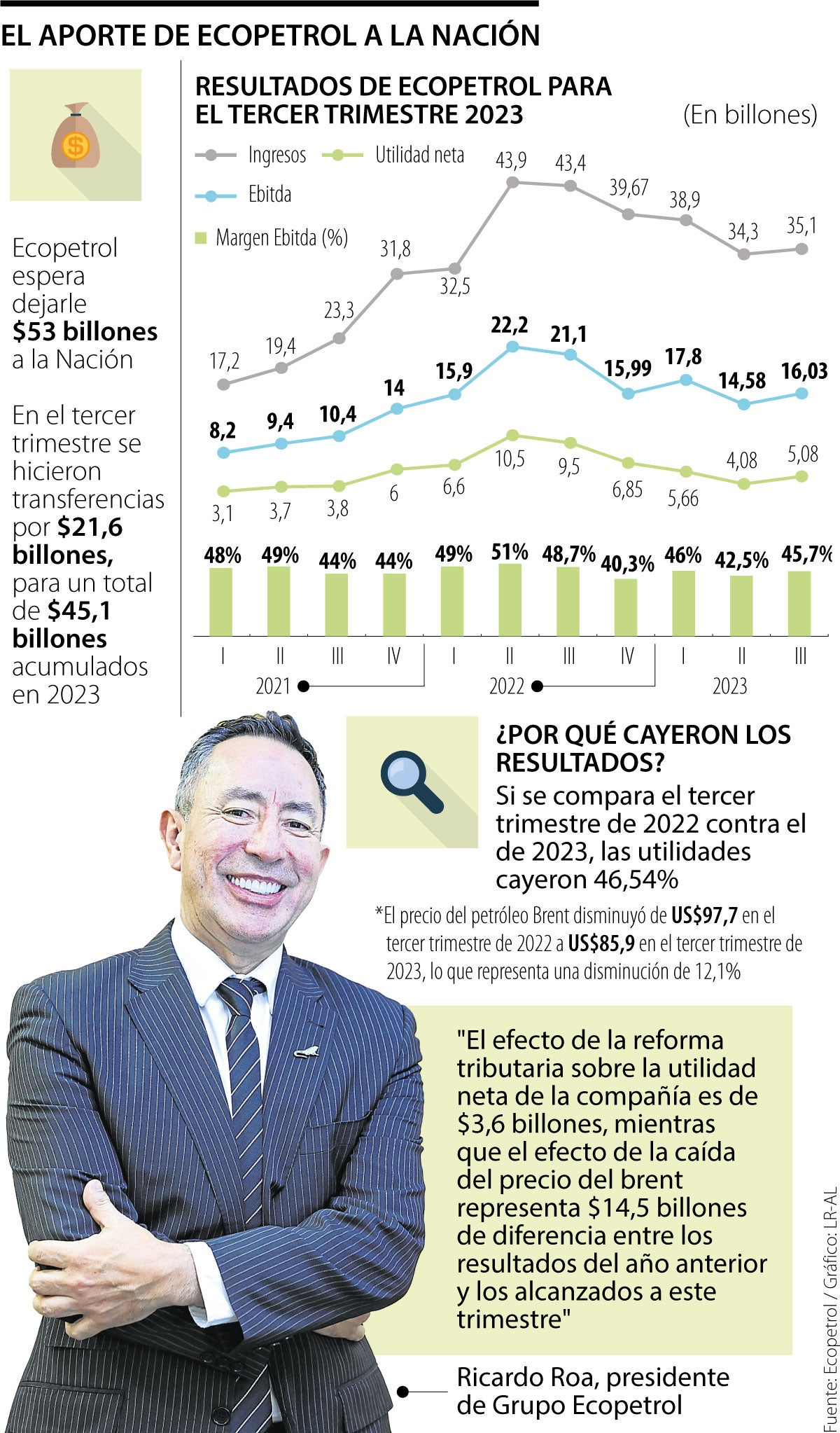 Resultados de Ecopetrol tercer trimestre 2023