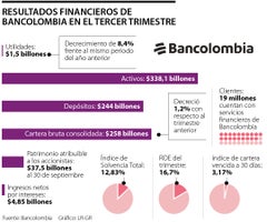Resultados financieros Bancolombia