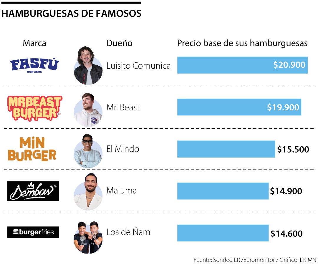 Hamburguesas de famosos