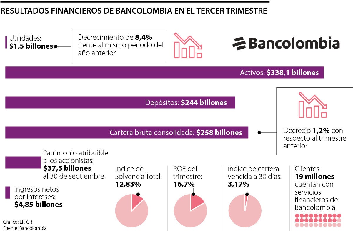 Resultados financieros Bancolombia