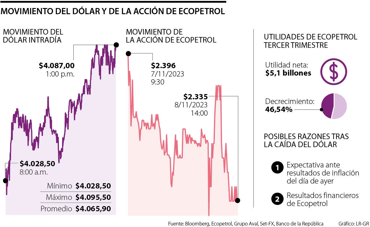 Movimiento del dólar y de la acción de Ecopetrol