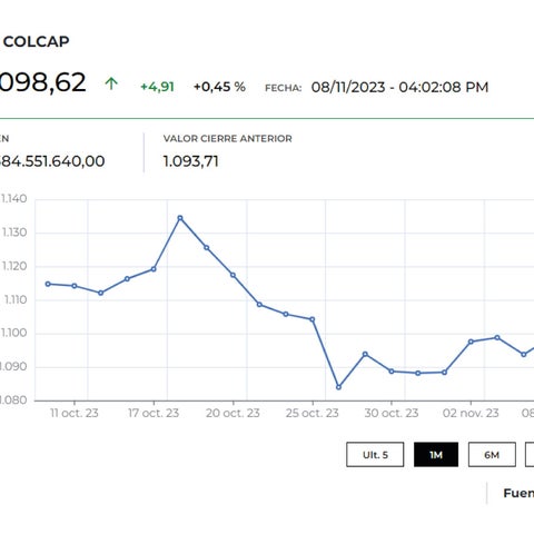 Índice Msci Colcap inició al alza, con la acción de Ecopetrol como la ...