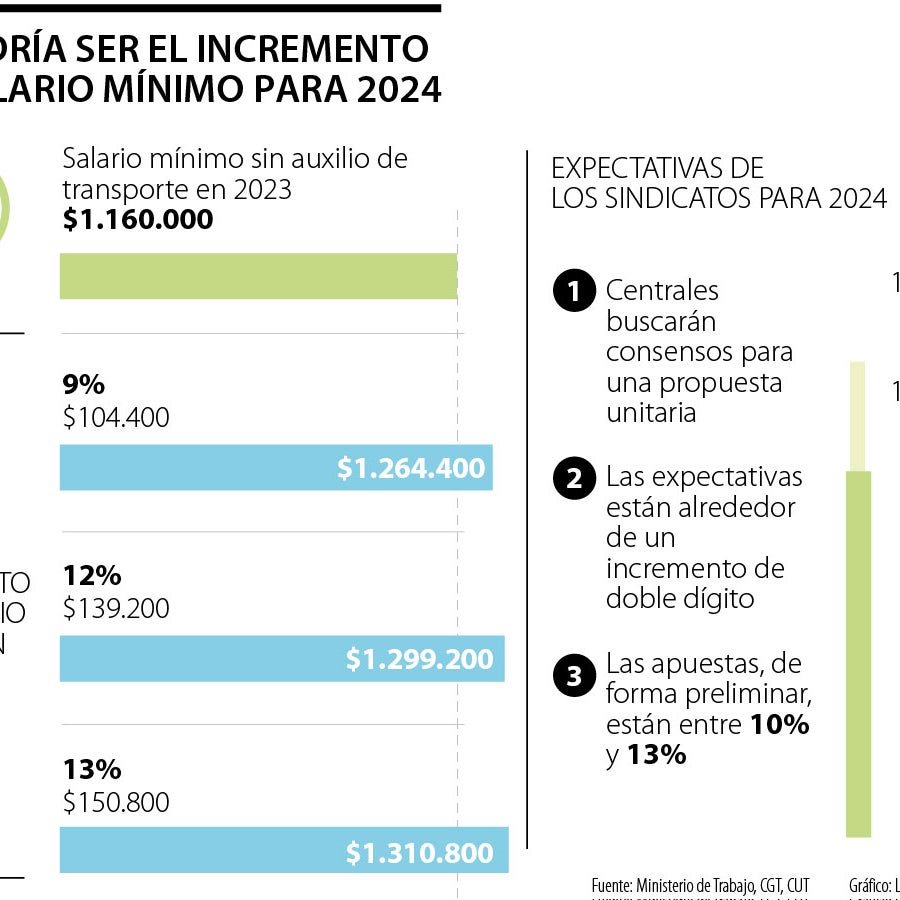 Tras el dato de inflación, el salario mínimo de 2024 aumentaría sobre ...