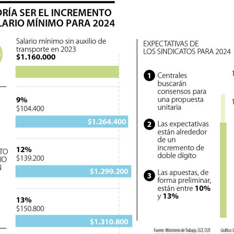 Tras el dato de inflación, el salario mínimo de 2024 aumentaría sobre ...
