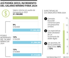Tras el dato de inflación, el salario mínimo de 2024 aumentaría sobre ...