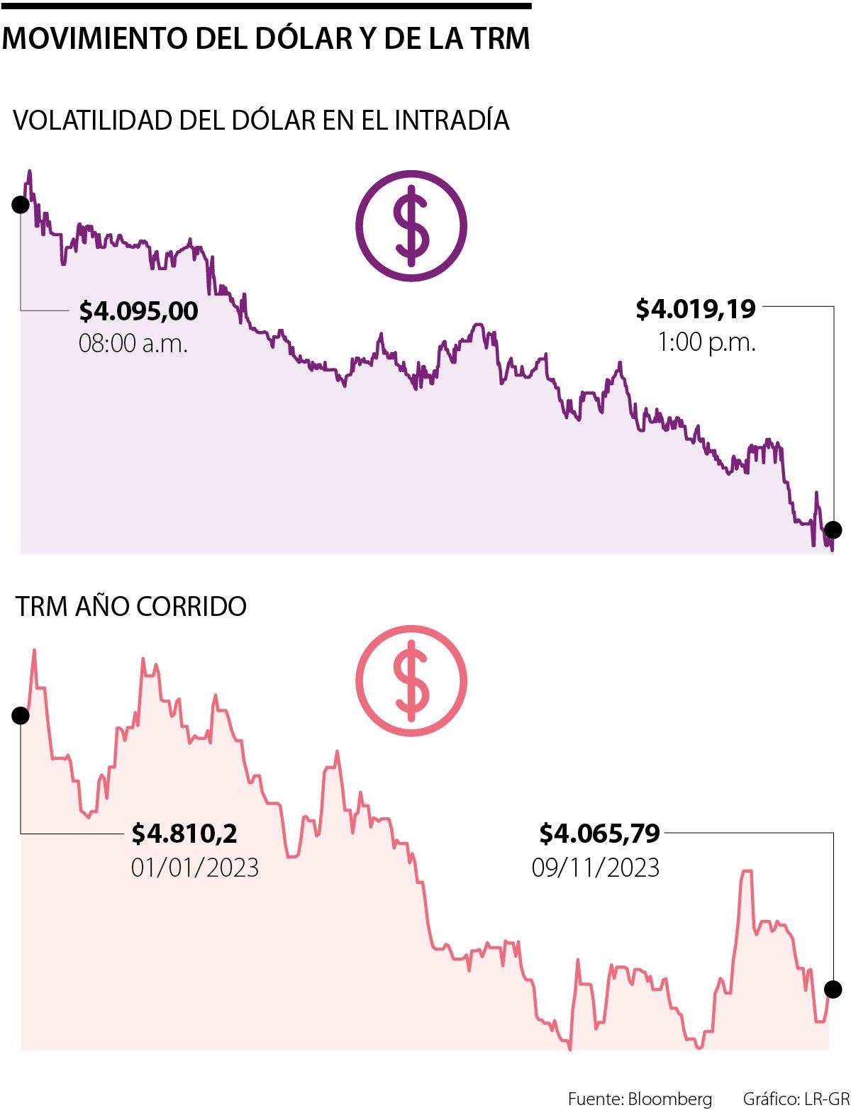 Movimiento del dólar y de la TRM