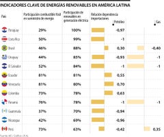 Energías renovables en América Latina
