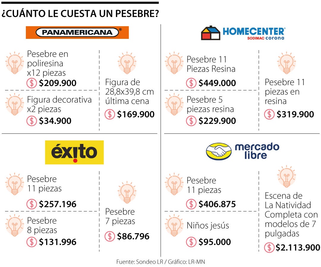 ¿Alistando la navidad? Un pesebre de 11 piezas le puede costar hasta $2,11 millones