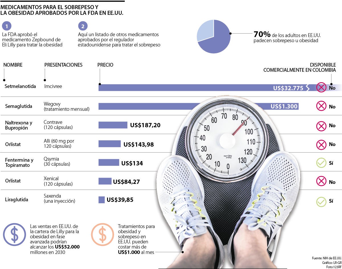 Medicamentos para bajar de peso aprobados por la FDA