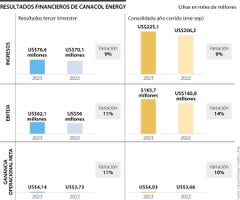 La ganancia operacional neta de Canacol Energy en el tercer trimestre aumentó 11%