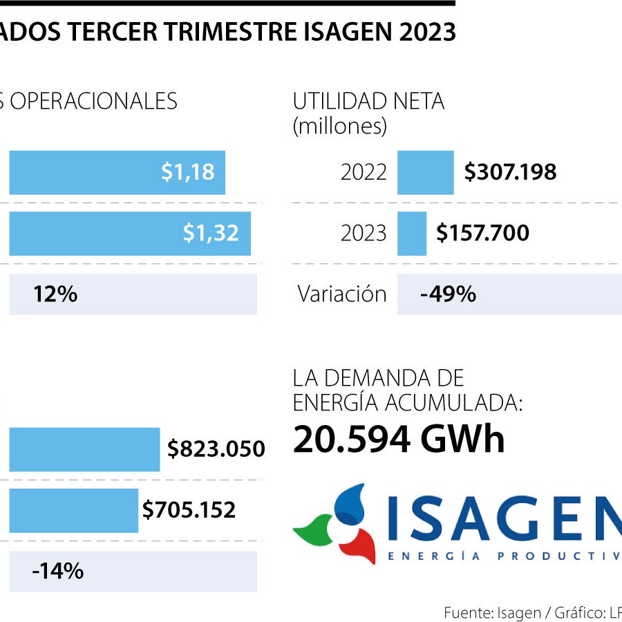 La energética Isagen reportó, en tercer trimestre del año, ingresos por ...