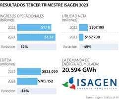 Resultados de Isagen para el tercer trimestre de 2023