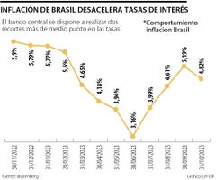 Comportamiento inflación Brasil