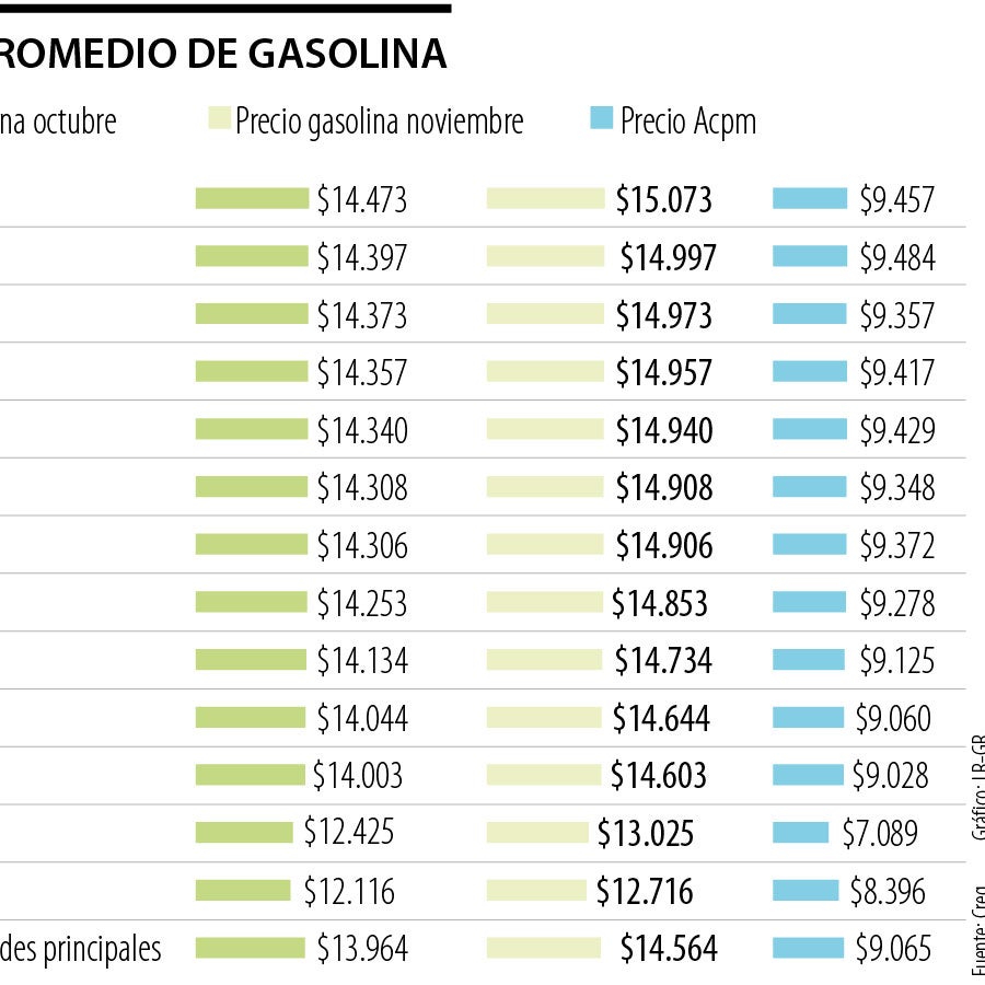 El Gobierno dice que si no sube el Acpm se sumarían $10,5 billones a ...