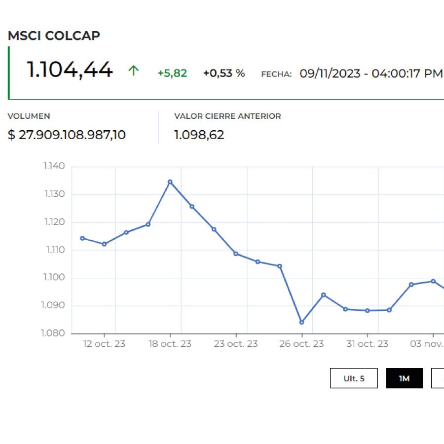 Colcap inició jornada del viernes en verde, impulsado por las acciones ...