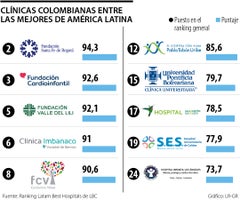 Mejores clínicas colombianas de América Latina