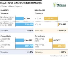 Resultados empresariales tercer trimestre Mineros S.A.
