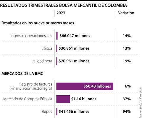Utilidad neta de Bolsa Mercantil de Colombia subió 19% hasta los $20.931 millones