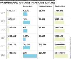 Histórico auxilio de transporte 2018 - 20223