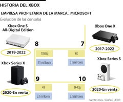 Xbox Devmodels Chart Xbox celebrará su aniversario 22, así ha evolucionado la marca desde su ...