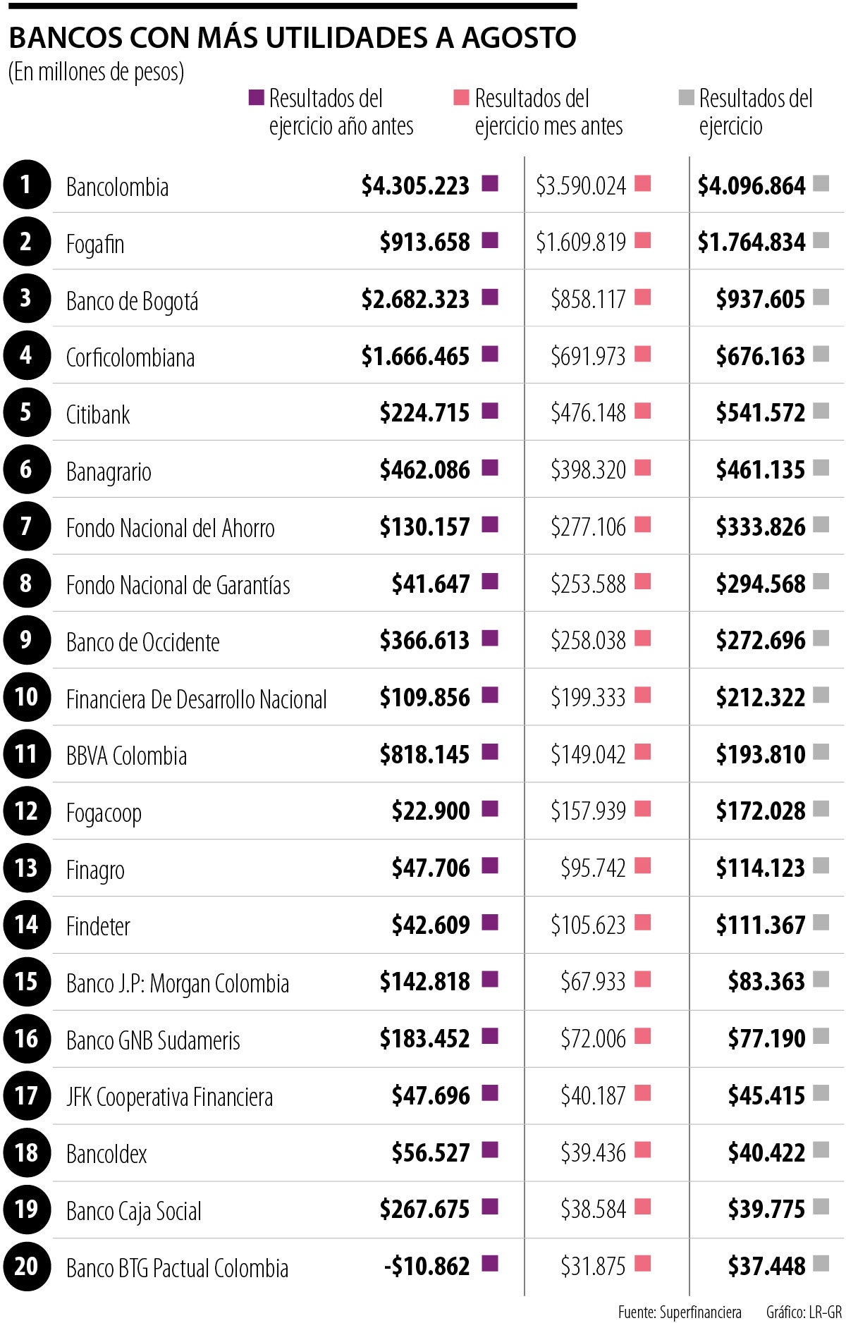 Las entidades financieras con más utilidades a agosto