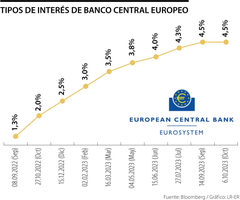Tasas de interés del BCE