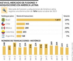 Mercado fusiones y adquisiciones en América Latina