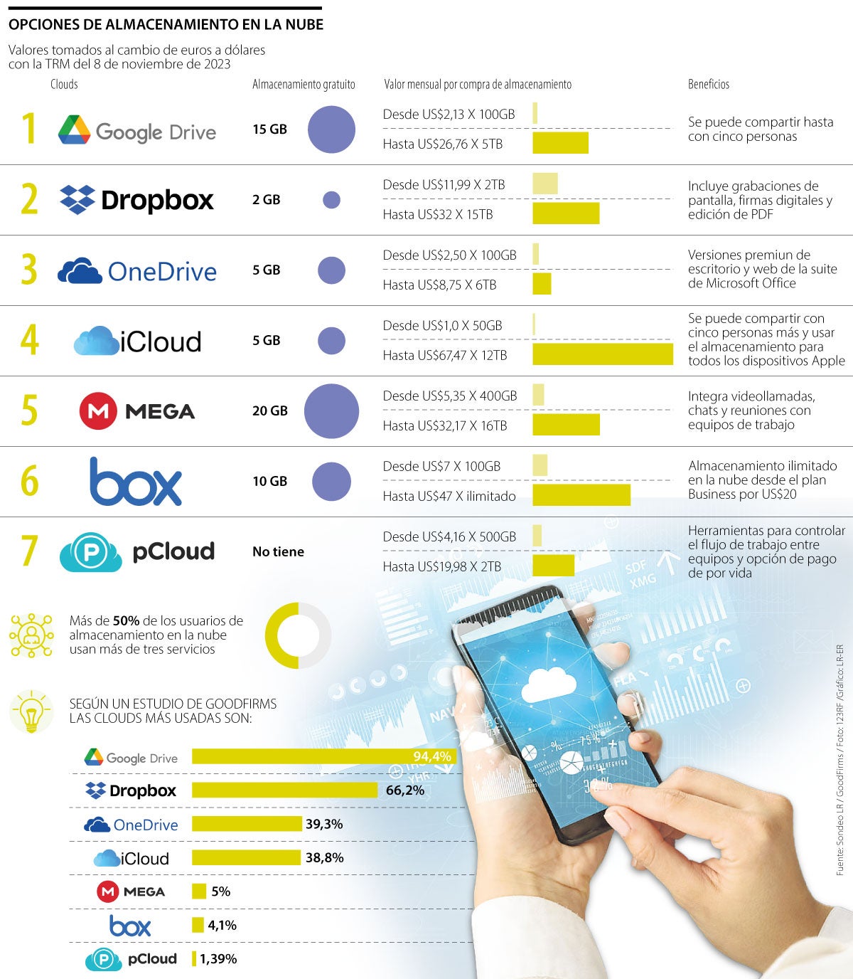 Costo de almacenamiento en la nube