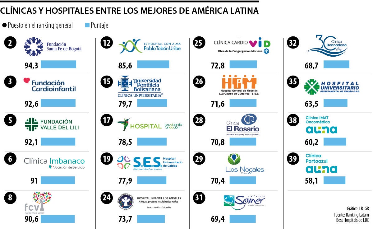 Clínicas colombianas entre las mejores de América Latina