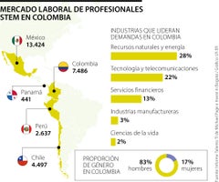 Este es el panorama de las carreras Stem en Colombia